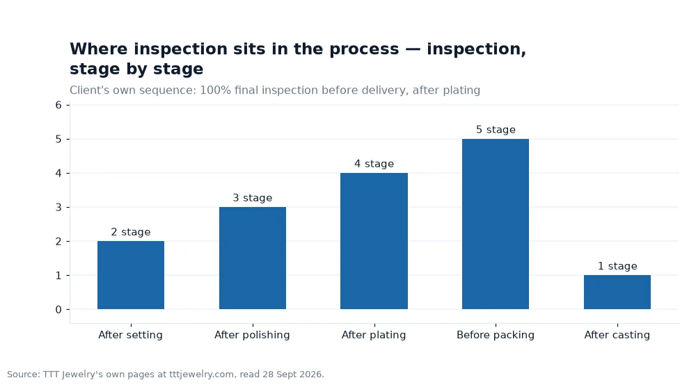 Bar chart: Where inspection sits in the process — inspection, stage by stage